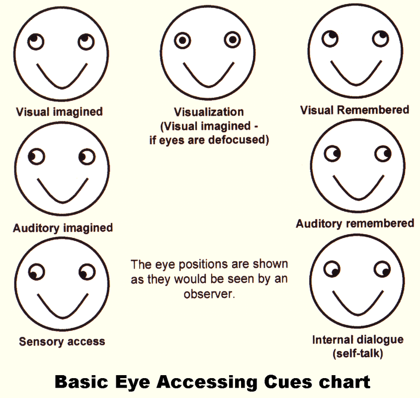 Nlp Eye Accessing Cues Chart